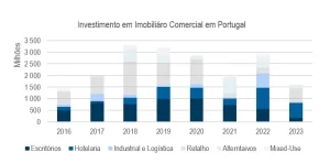 Hotelaria e retalho lideram mercado de investimento