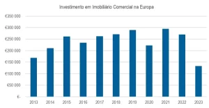 Hotelaria e retalho lideram mercado de investimento