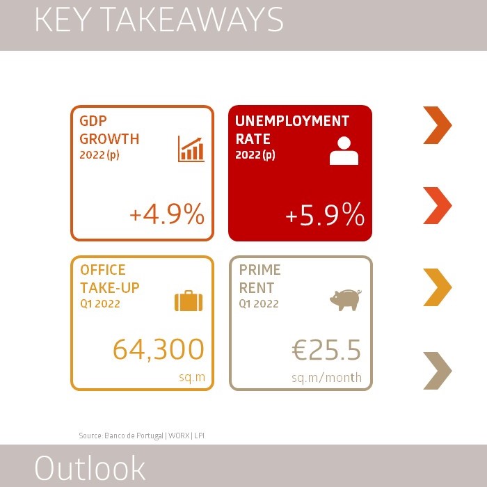 Worx Outlook Office Market Lisbon Q1 2022 Key Takeaways