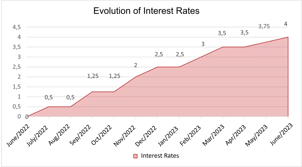 Evolution of Interest Rates