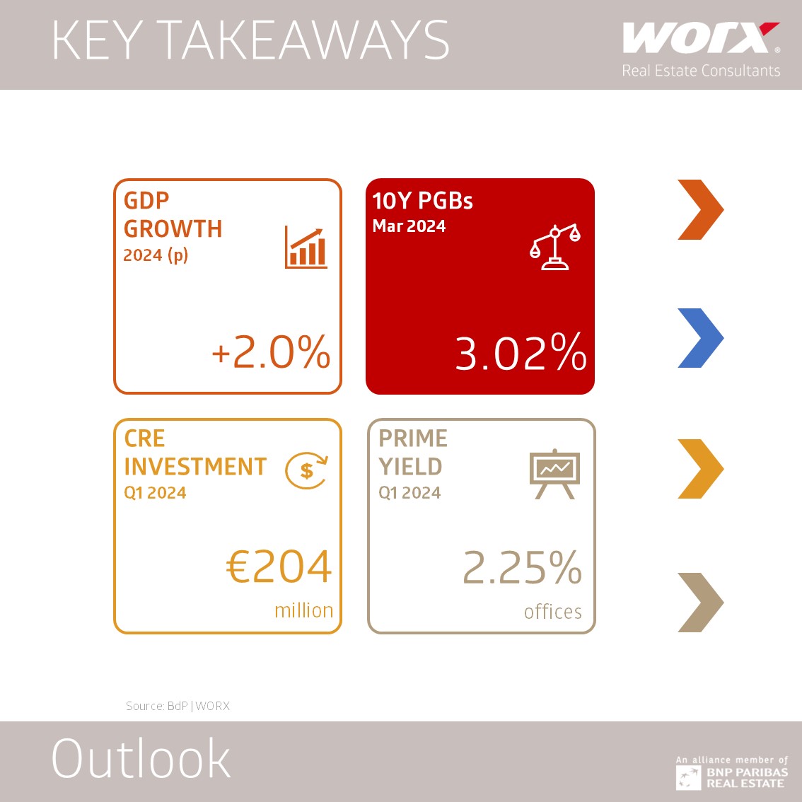 Outlook Q1 2024 – Investimento em Imobiliário Comercial
