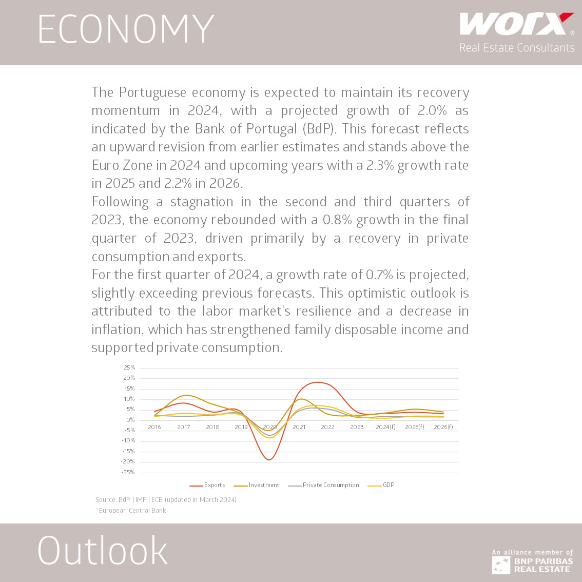 Outlook Q1 2024 – Investimento em Imobiliário Comercial