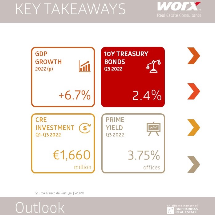 Q3 2022 Outlook Investimento Comercial