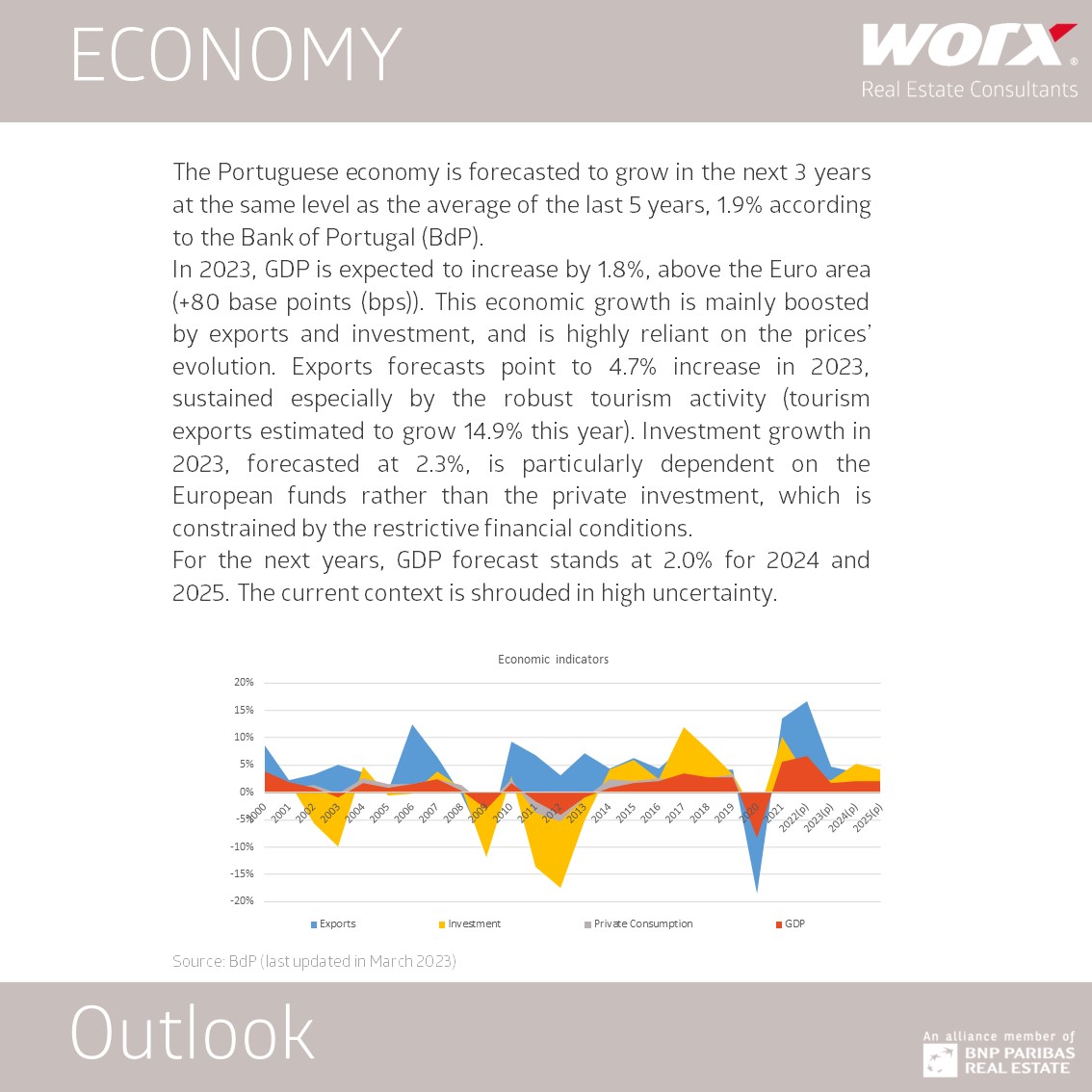 Outlook Q1 2023 Investimento em Imobiliário Comercial economy