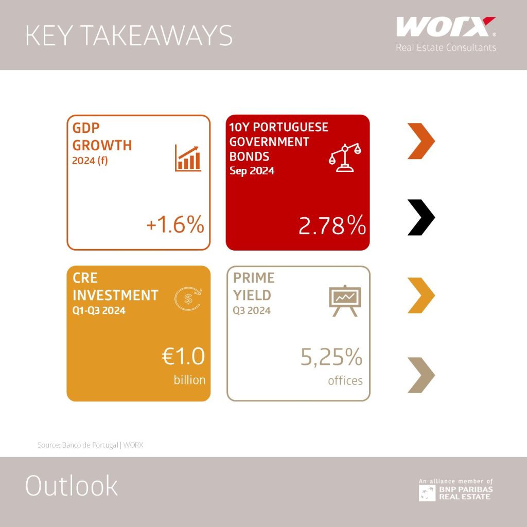 Outlook Economy Investment Q3