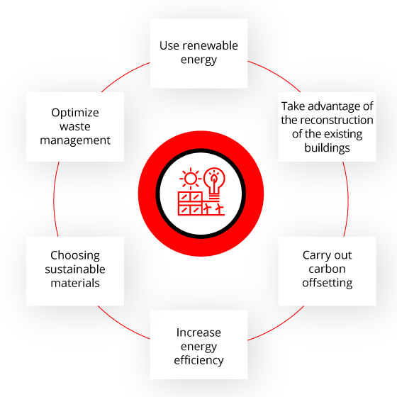 how to reduce carbon emissions in the real estate sector